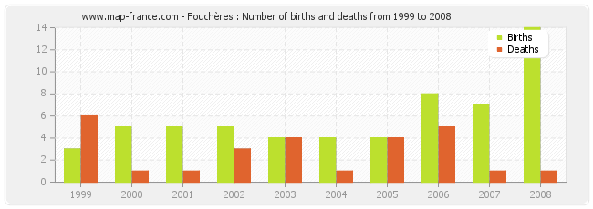 Fouchères : Number of births and deaths from 1999 to 2008