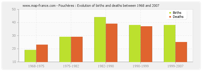 Fouchères : Evolution of births and deaths between 1968 and 2007