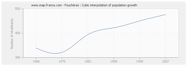 Fouchères : Cubic interpolation of population growth
