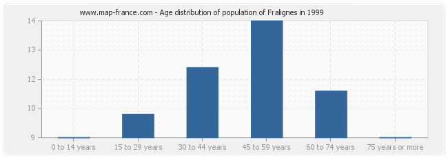 Age distribution of population of Fralignes in 1999