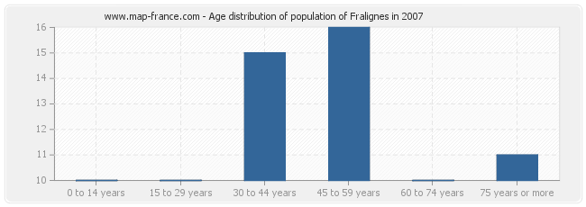 Age distribution of population of Fralignes in 2007