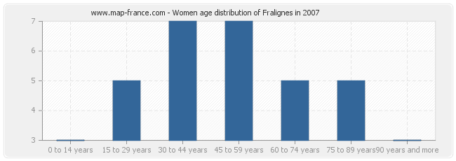 Women age distribution of Fralignes in 2007