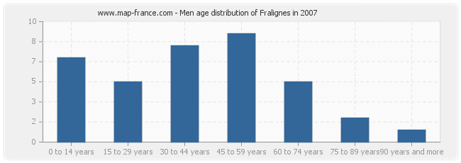 Men age distribution of Fralignes in 2007