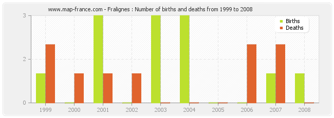 Fralignes : Number of births and deaths from 1999 to 2008