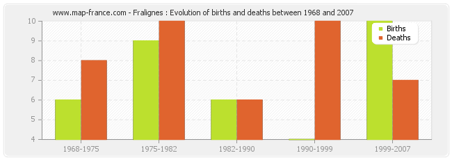 Fralignes : Evolution of births and deaths between 1968 and 2007