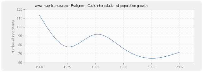 Fralignes : Cubic interpolation of population growth