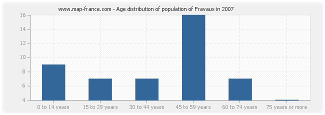 Age distribution of population of Fravaux in 2007
