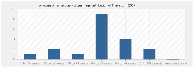Women age distribution of Fravaux in 2007