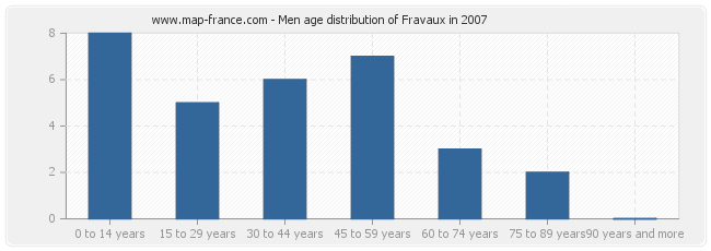 Men age distribution of Fravaux in 2007