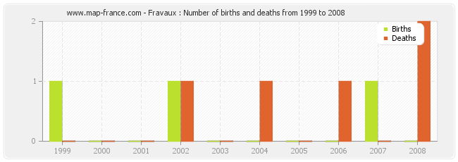 Fravaux : Number of births and deaths from 1999 to 2008