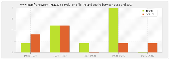 Fravaux : Evolution of births and deaths between 1968 and 2007