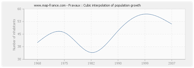 Fravaux : Cubic interpolation of population growth