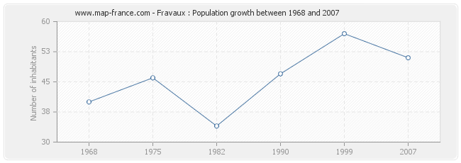 Population Fravaux