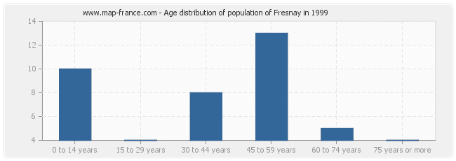 Age distribution of population of Fresnay in 1999