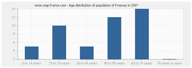 Age distribution of population of Fresnay in 2007