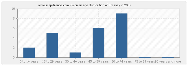 Women age distribution of Fresnay in 2007
