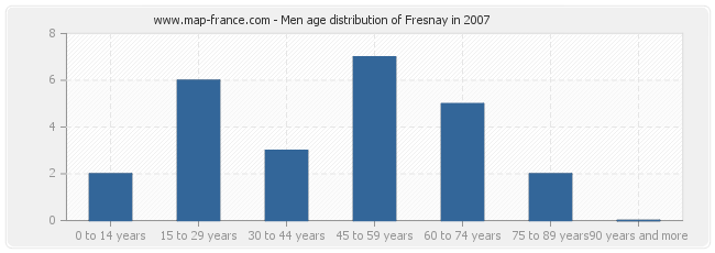 Men age distribution of Fresnay in 2007