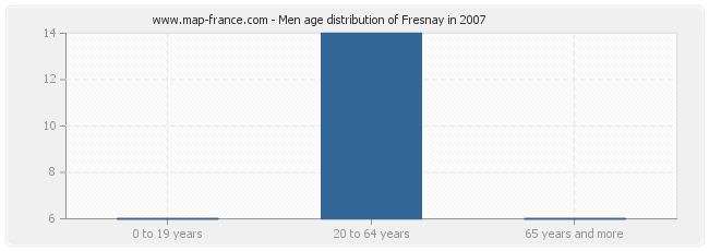 Men age distribution of Fresnay in 2007