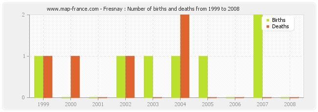 Fresnay : Number of births and deaths from 1999 to 2008