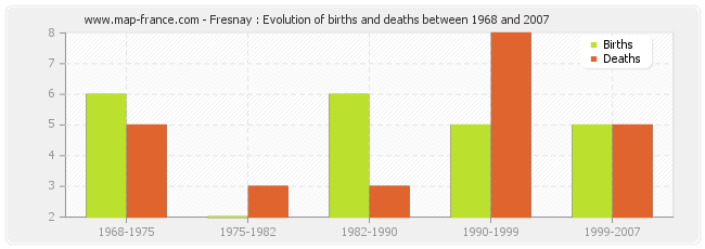 Fresnay : Evolution of births and deaths between 1968 and 2007