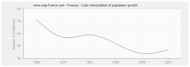 Fresnay : Cubic interpolation of population growth