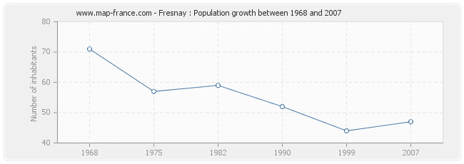 Population Fresnay