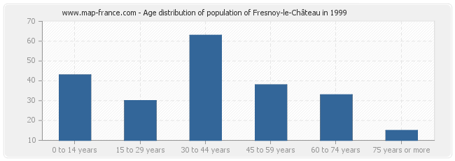 Age distribution of population of Fresnoy-le-Château in 1999