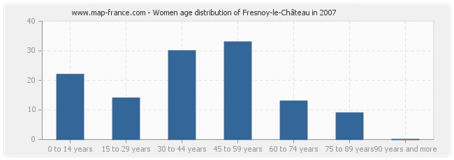Women age distribution of Fresnoy-le-Château in 2007