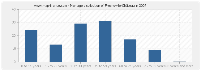 Men age distribution of Fresnoy-le-Château in 2007