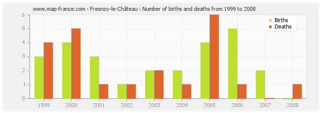 Fresnoy-le-Château : Number of births and deaths from 1999 to 2008