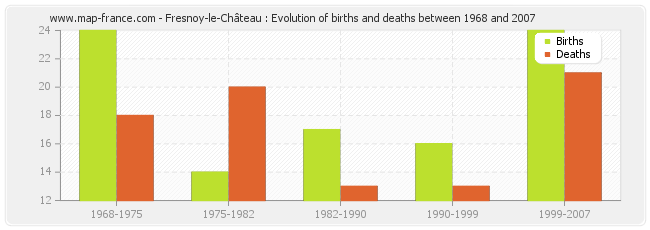 Fresnoy-le-Château : Evolution of births and deaths between 1968 and 2007