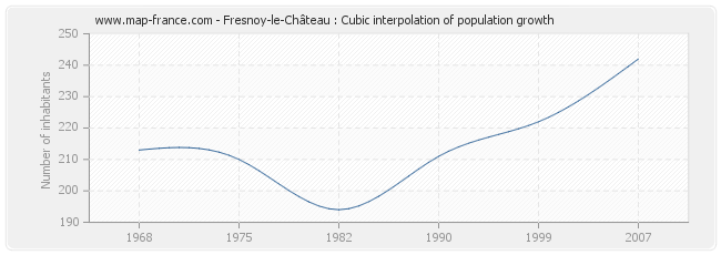 Fresnoy-le-Château : Cubic interpolation of population growth