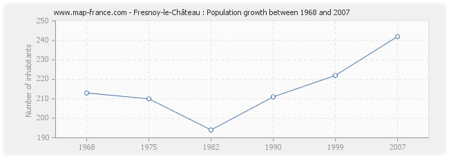 Population Fresnoy-le-Château