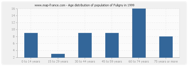 Age distribution of population of Fuligny in 1999