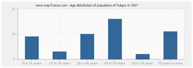 Age distribution of population of Fuligny in 2007