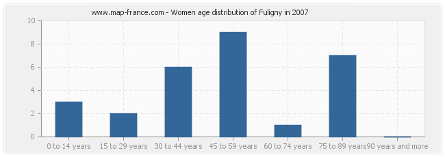 Women age distribution of Fuligny in 2007