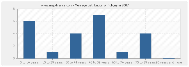 Men age distribution of Fuligny in 2007