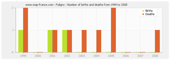 Fuligny : Number of births and deaths from 1999 to 2008