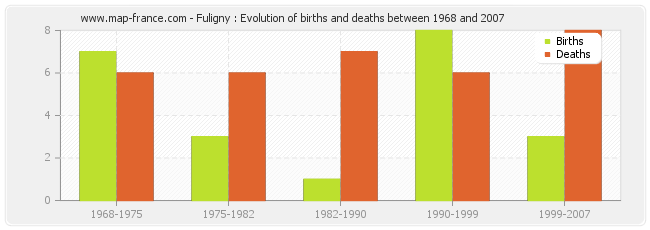 Fuligny : Evolution of births and deaths between 1968 and 2007