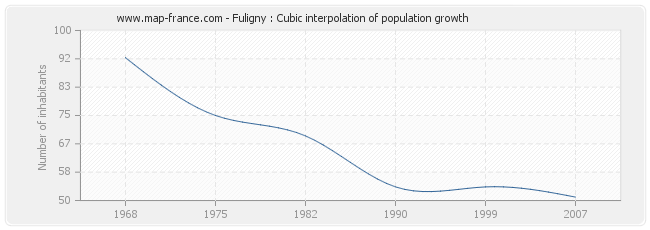 Fuligny : Cubic interpolation of population growth