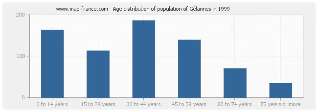 Age distribution of population of Gélannes in 1999