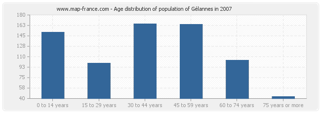 Age distribution of population of Gélannes in 2007