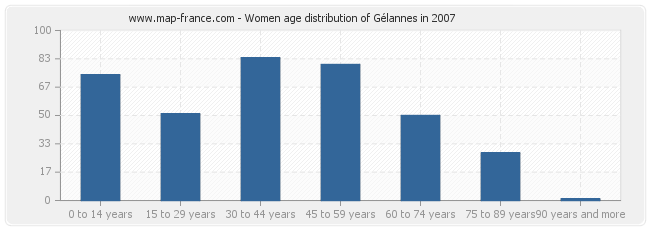 Women age distribution of Gélannes in 2007