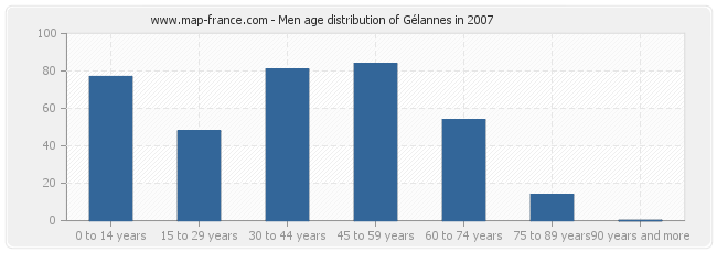 Men age distribution of Gélannes in 2007