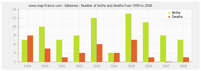 Gélannes : Number of births and deaths from 1999 to 2008