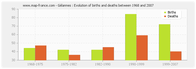 Gélannes : Evolution of births and deaths between 1968 and 2007