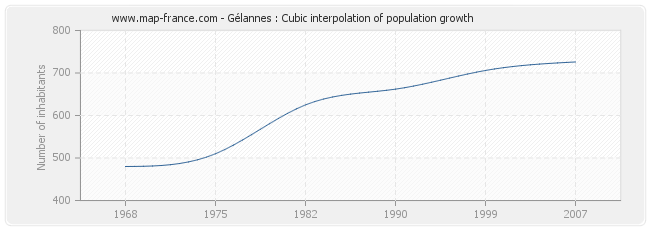 Gélannes : Cubic interpolation of population growth