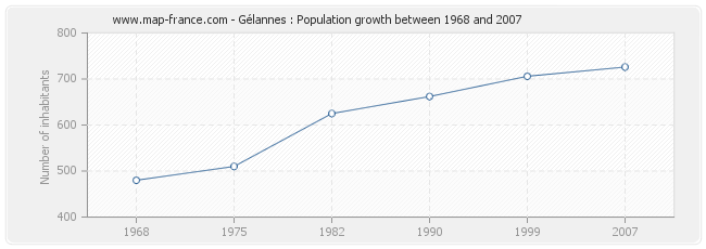 Population Gélannes