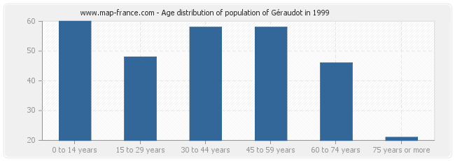 Age distribution of population of Géraudot in 1999