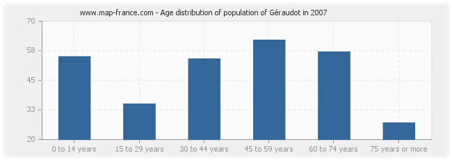 Age distribution of population of Géraudot in 2007